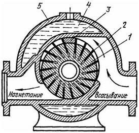 Ротационный компрессор схема